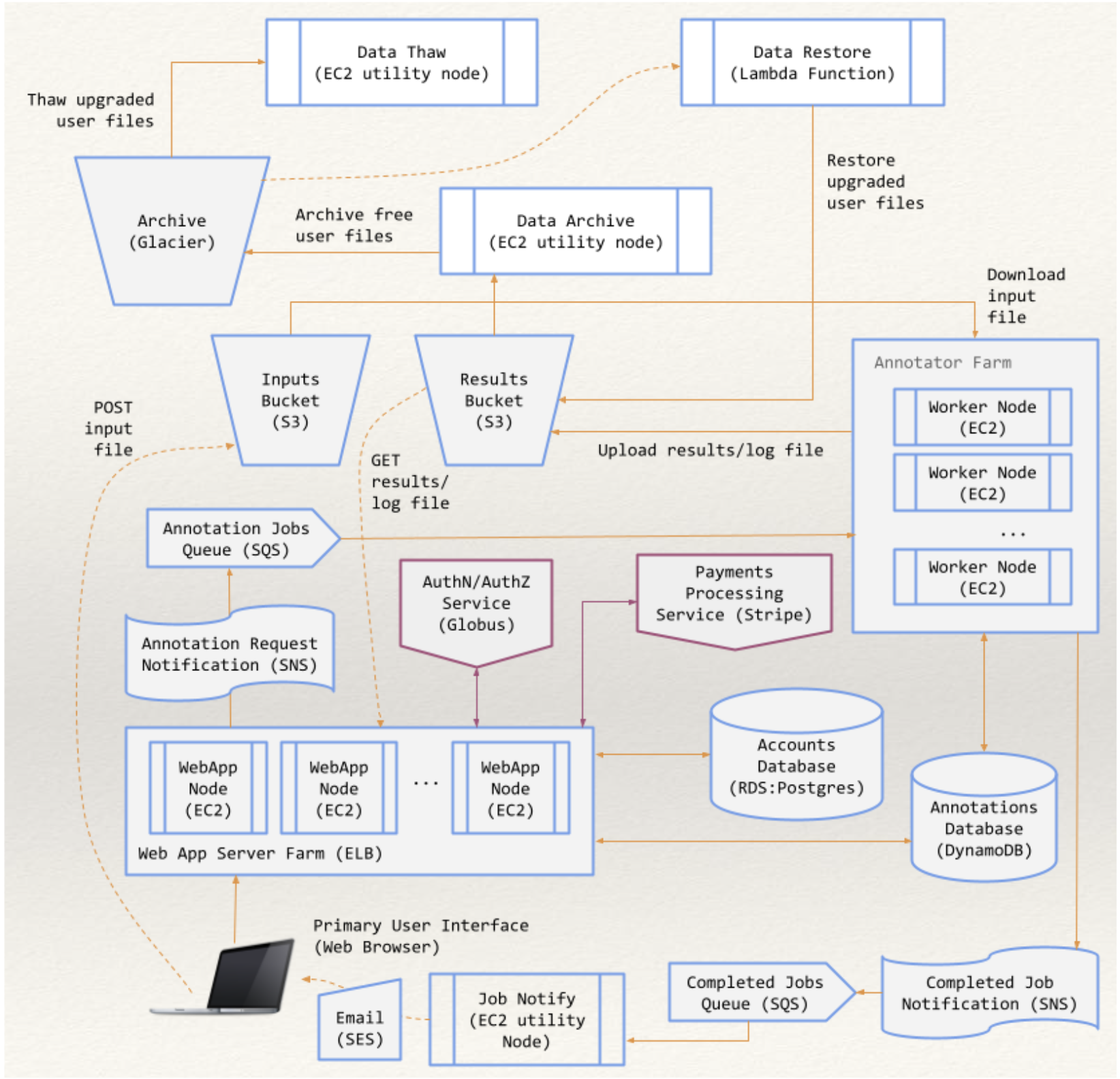 Genomics Annotation Service
